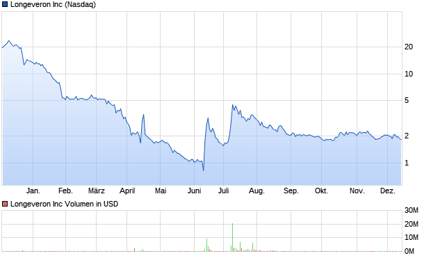 Longeveron Inc Aktie Chart