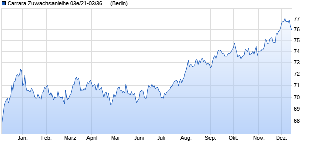 Carrara Zuwachsanleihe 03e/21-03/36 (k) auf Stufenz. (WKN HLB20E, ISIN DE000HLB20E5) Chart