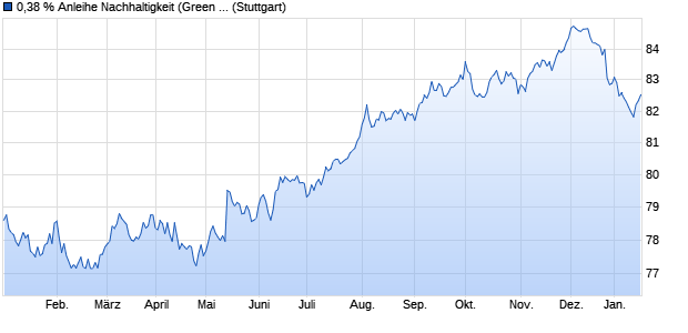 0,38 % Anleihe Nachhaltigkeit (Green Bond) auf Festz. (WKN LB13V6, ISIN DE000LB13V61) Chart