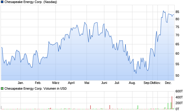 Chesapeake Energy Corp. Aktie Chart