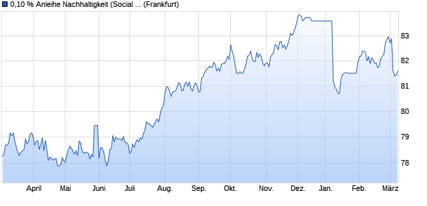 0,10 % Anleihe Nachhaltigkeit (Social Bond) auf Festz. (WKN LB13V0, ISIN DE000LB13V04) Chart