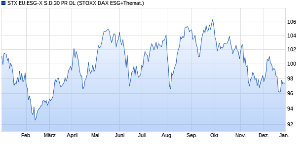 STX EU.ESG-X S.D.30 PR DL Chart