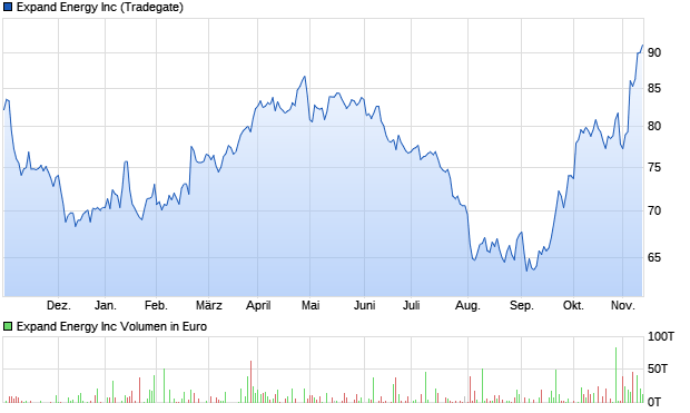 Expand Energy Inc Aktie Chart