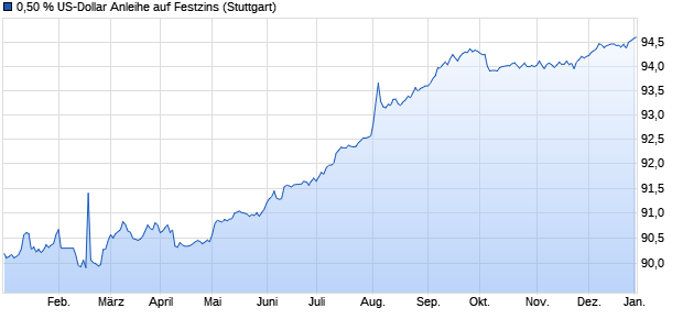 0,50 % US-Dollar Anleihe auf Festzins (WKN LB13VF, ISIN DE000LB13VF8) Chart