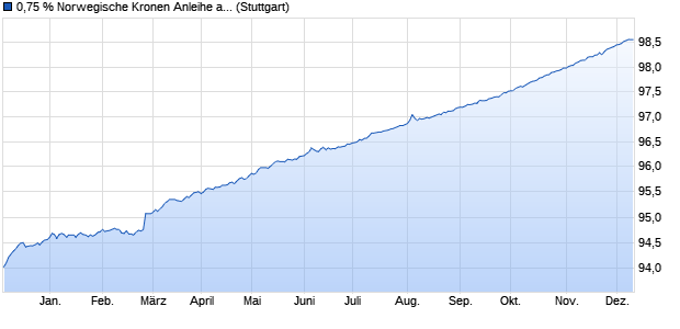 0,75 % Norwegische Kronen Anleihe auf Festzins (WKN LB13VG, ISIN DE000LB13VG6) Chart