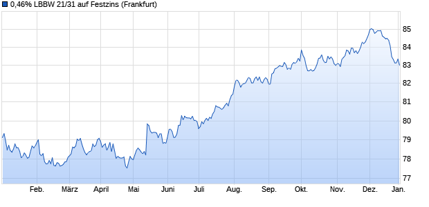 0,46% LBBW 21/31 auf Festzins (WKN LB13VQ, ISIN DE000LB13VQ5) Chart