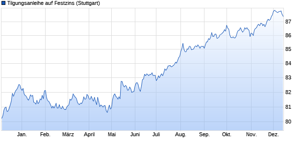 Tilgungsanleihe auf Festzins (WKN LB2CYK, ISIN DE000LB2CYK4) Chart