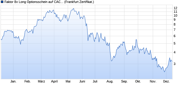 Faktor 8x Long Optionsschein auf CAC 40 ER [Vontob. (WKN: VQ440M) Chart