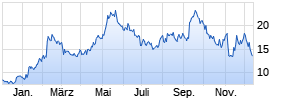 Oscar Health Inc Chart