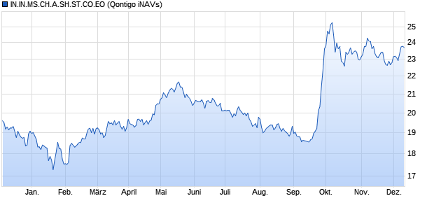 IN.IN.MS.CH.A.SH.ST.CO.EO Chart