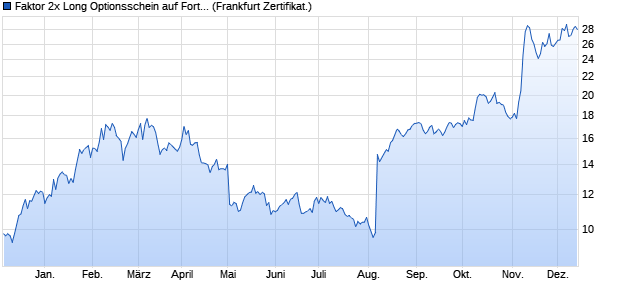 Faktor 2x Long Optionsschein auf Fortinet [Societe G. (WKN: SD39Y7) Chart