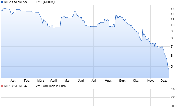 ML SYSTEM SA          ZY1 Aktie Chart