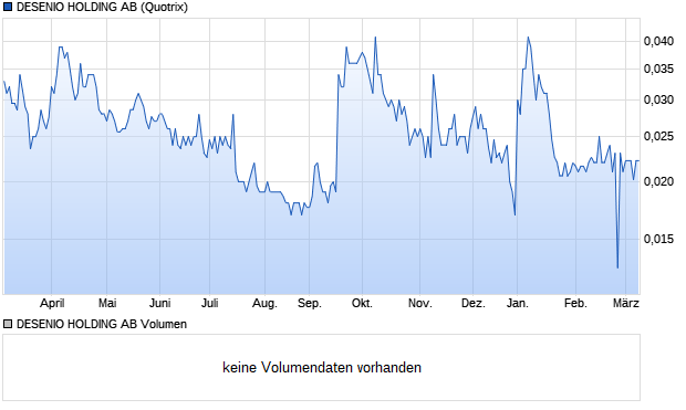 DESENIO HOLDING AB Aktie Chart