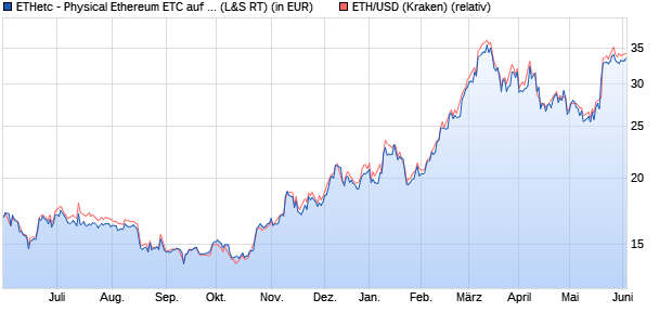 ETHetc - Physical Ethereum ETC auf ETH/USD [ETC I. (WKN: A3GMKD) Chart
