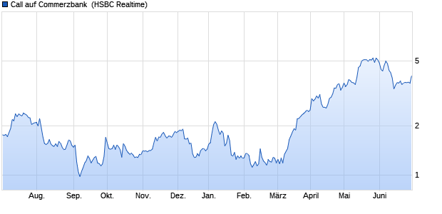 Call auf Commerzbank [HSBC Trinkaus & Burkhardt . (WKN: TT5Z6C) Chart