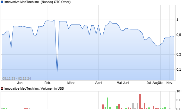 Innovative MedTech Inc. Aktie Chart