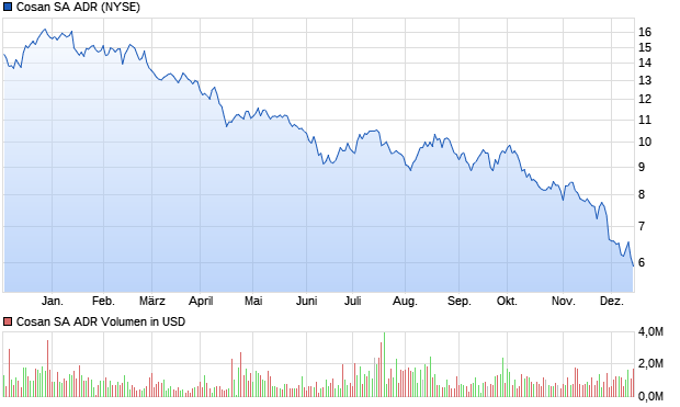 Cosan SA ADR Aktie Chart