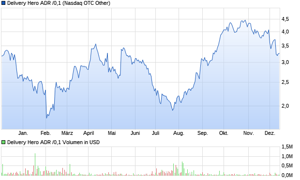 Delivery Hero ADR /0,1 Aktie Chart