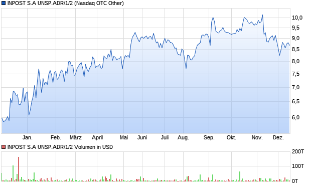INPOST S.A UNSP.ADR/1/2 Aktie Chart