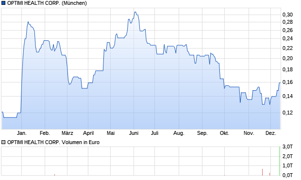 OPTIMI HEALTH CORP. Aktie Chart