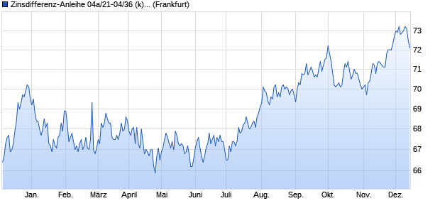 Zinsdifferenz-Anleihe 04a/21-04/36 (k) auf Euro Swap. (WKN HLB21C, ISIN DE000HLB21C7) Chart