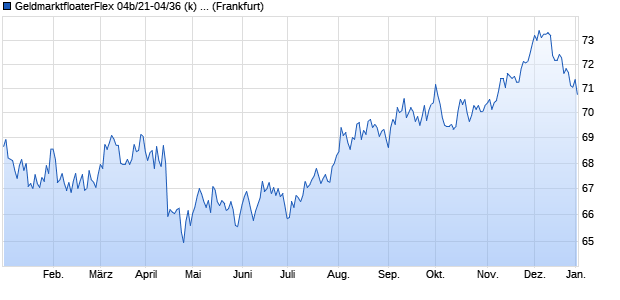 GeldmarktfloaterFlex 04b/21-04/36 (k) auf EURIBOR . (WKN HLB208, ISIN DE000HLB2086) Chart