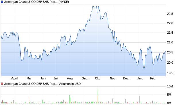 Jpmorgan Chase & CO DEP SHS Repstg 1/400Th P. Aktie Chart