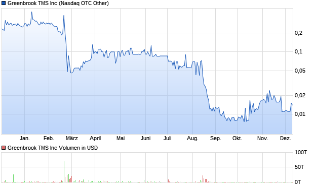 Greenbrook TMS Inc Aktie Chart