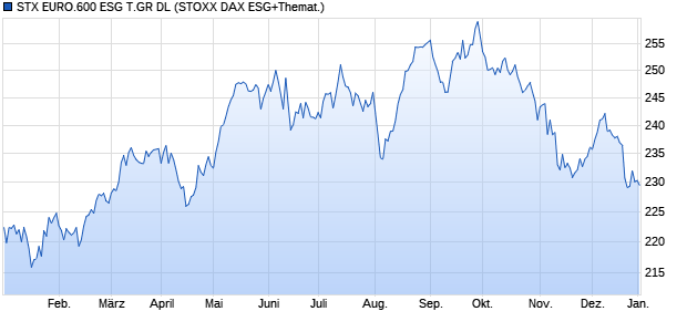 STX EURO.600 ESG T.GR DL Chart