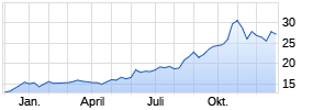 Friedrich Vorwerk Group SE Chart