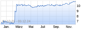 Vizio Holding Corp A Chart