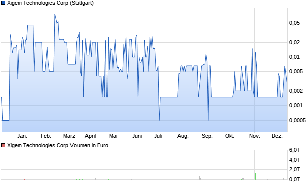 Xigem Technologies Corp Aktie Chart