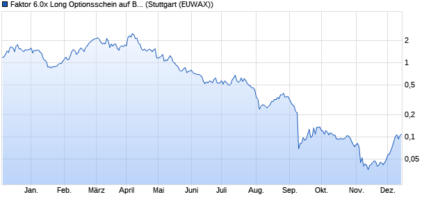 Faktor 6.0x Long Optionsschein auf BMW St [Morgan . (WKN: MA5SAR) Chart