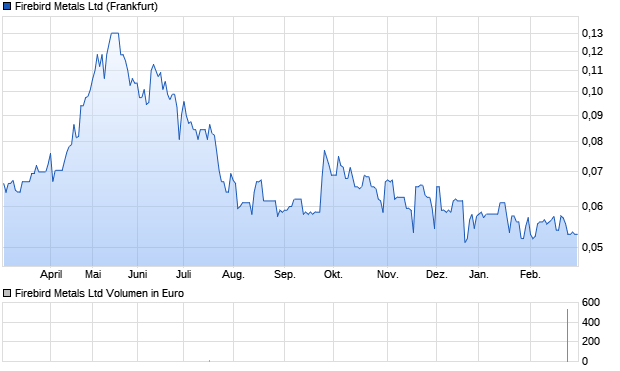 Firebird Metals Ltd Aktie Chart