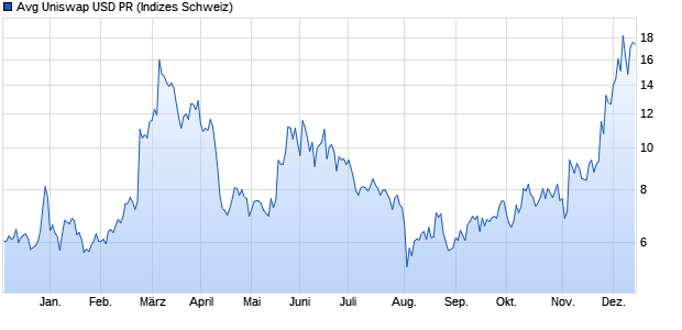 Avg Uniswap USD PR Chart