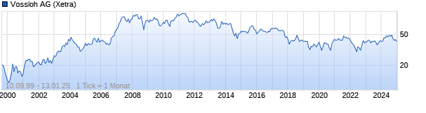 Chart Vossloh AG