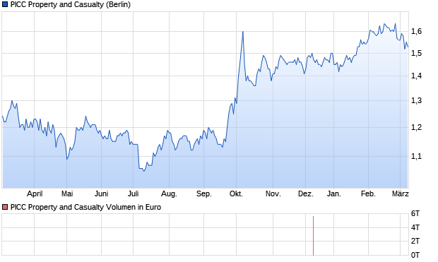 PICC Property and Casualty Aktie Chart