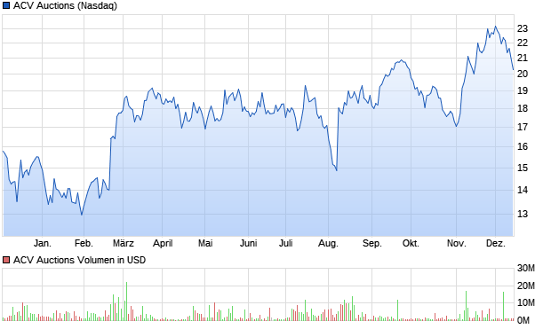 ACV Auctions Aktie Chart