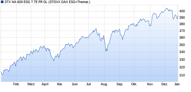 STX NA.600 ESG T.TE PR DL Chart