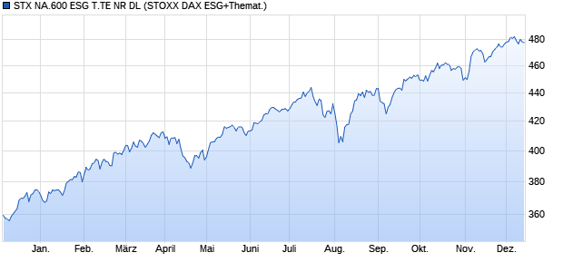 STX NA.600 ESG T.TE NR DL Chart