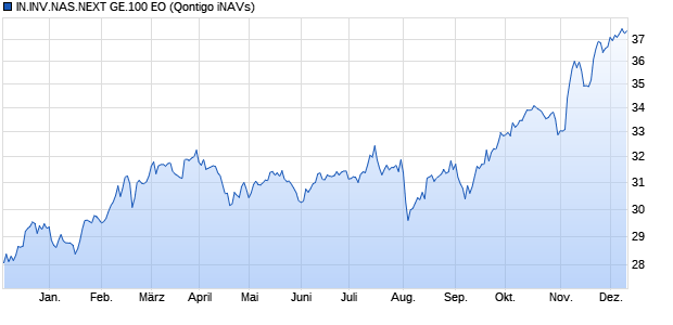 IN.INV.NAS.NEXT GE.100 EO Chart