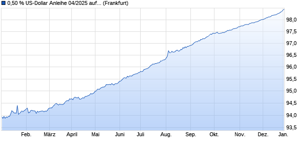 0,50 % US-Dollar Anleihe 04/2025 auf Festzins (WKN DK0Z4B, ISIN DE000DK0Z4B8) Chart