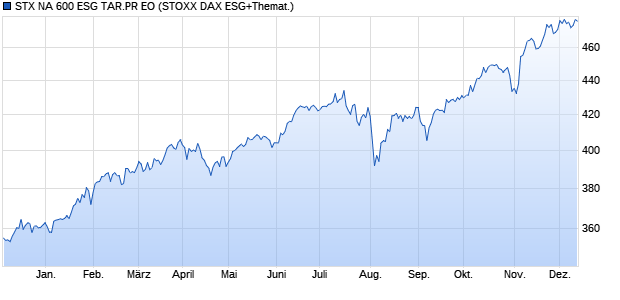 STX NA 600 ESG TAR.PR EO Chart