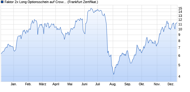 Faktor 2x Long Optionsschein auf CrowdStrike Holdin. (WKN: SD40PK) Chart