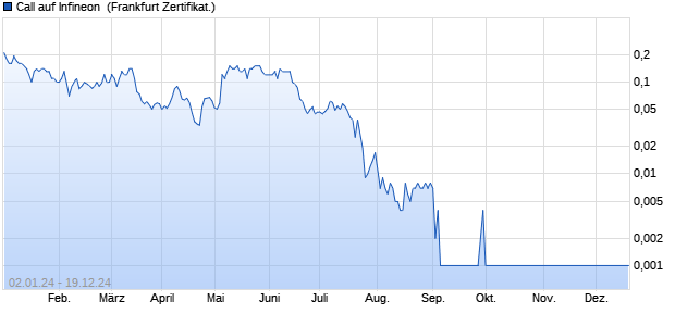 Call auf Infineon [Societe Generale Effekten GmbH] (WKN: SD41HW) Chart