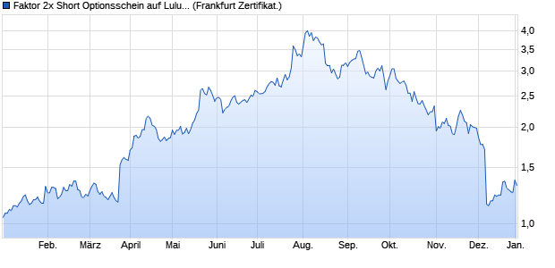 Faktor 2x Short Optionsschein auf Lululemon Athletic. (WKN: SD418V) Chart