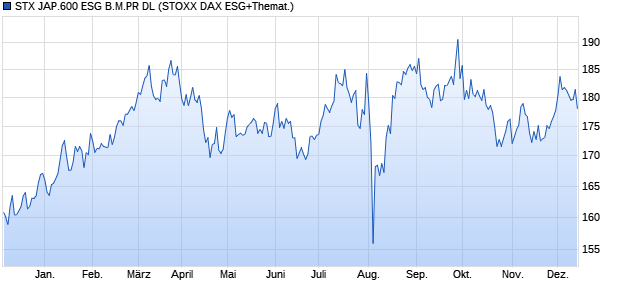 STX JAP.600 ESG B.M.PR DL Chart