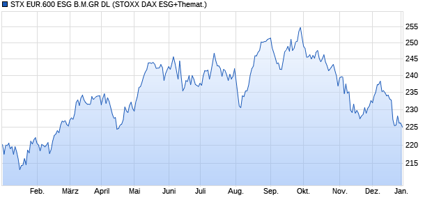 STX EUR.600 ESG B.M.GR DL Chart