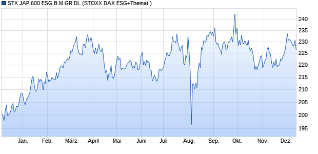 STX JAP.600 ESG B.M.GR DL Chart