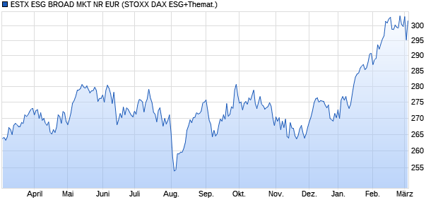 ESTX ESG BROAD MKT NR EUR Chart